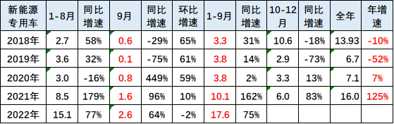 新能源車市分(fen)析：乘用車年累(lèi)增速保持高位(wei) 專用車銷量超(chāo)強