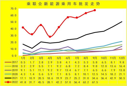 新能源車市(shì)分析：乘用車年(nián)累增速保持高(gao)位 專用車銷量(liàng)超強